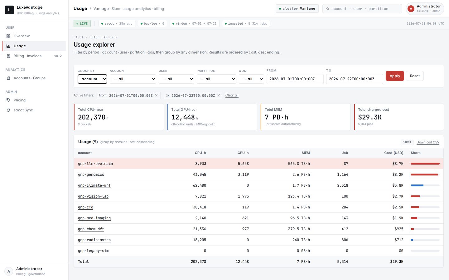 Luxe Vantage usage explorer — Slurm usage filtered by period and grouped by account, with CPU/GPU hours, memory, job counts and chargeback cost per account in USD